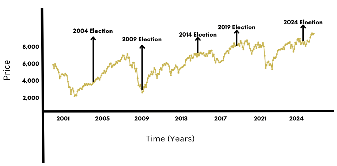 Source: www.investing.com;FTSE100